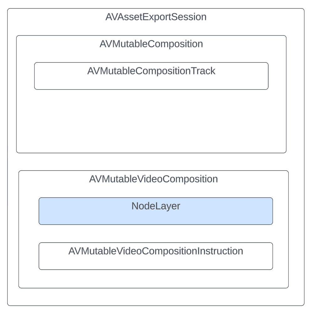 Diagram for displaying a template in a view