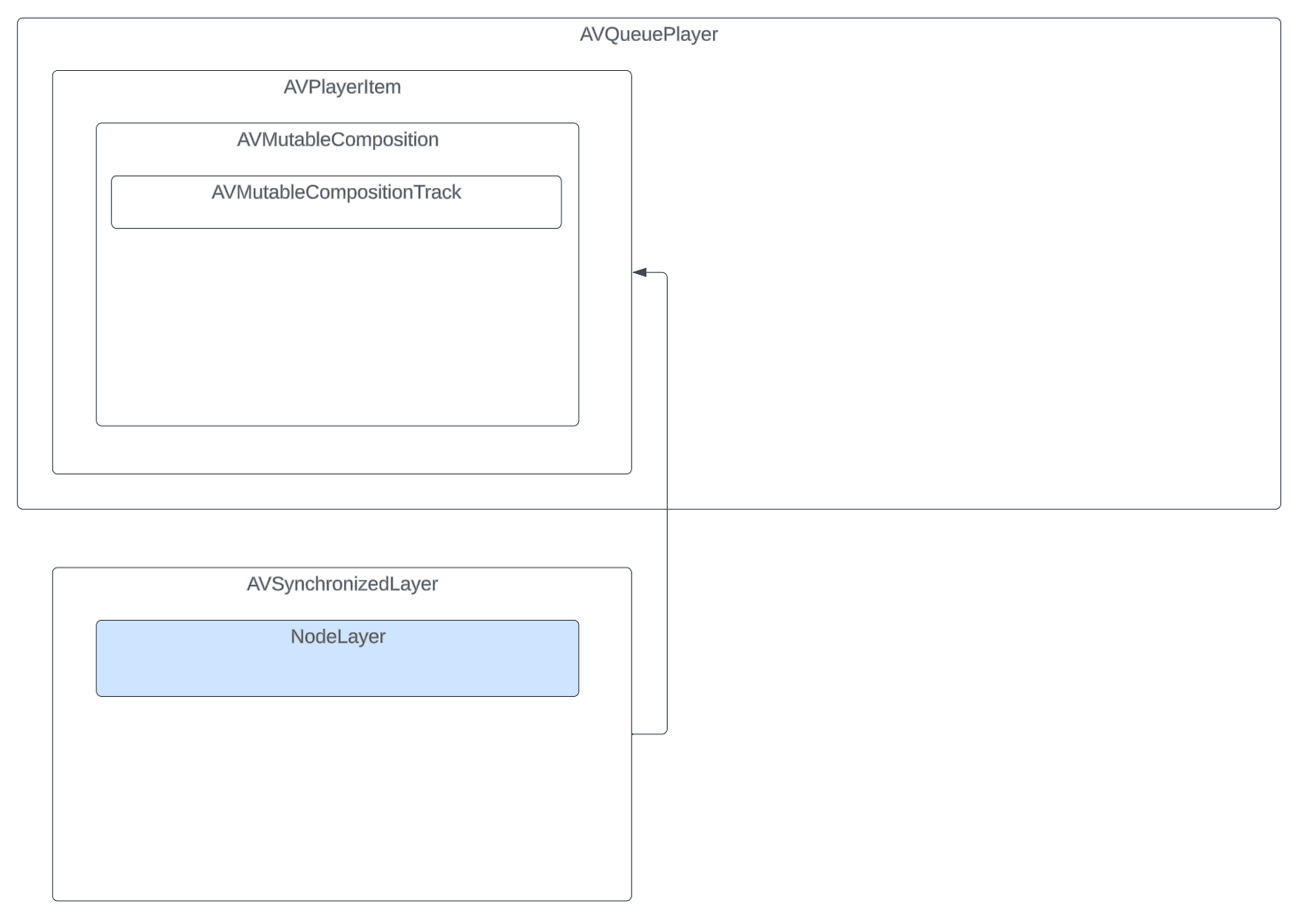 Diagram for displaying a template in a view