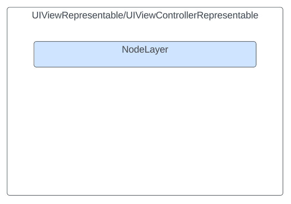 Diagram for displaying a template in a view