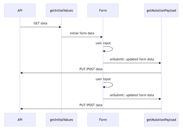 Backstage CMS data flow before